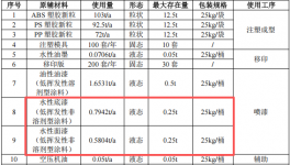 50万涂料项目投产，年产塑胶制品720万件
