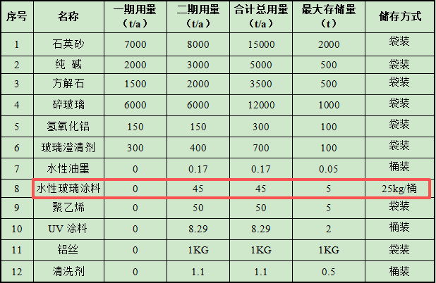 3亿涂料项目落地徐州，年产高档玻璃瓶3.1万吨