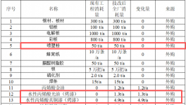200万伟德客户端官网技改项目落地百色，年产金属门5万樘