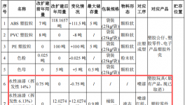 100万涂料项目改扩建落地凤岗，年产塑胶制品1850万件