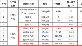 2.14亿涂料项目落户芜湖，年产汽车外饰件84万套
