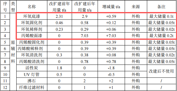 458万涂料项目落地泸州，喷漆环保投资占比超84%