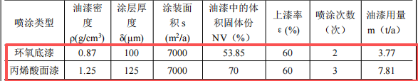 458万涂料项目落地泸州，喷漆环保投资占比超84%