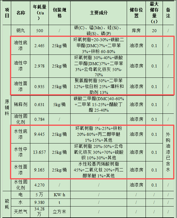 2500万涂料项目技改落地自贡，环保投资占比66%