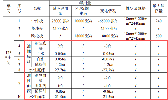 100万涂料项目扩建投产，年产定制家具10000套