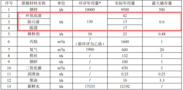 技改涂料项目启动，年拆解船舶10万轻吨