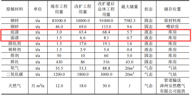 300万涂料项目改扩建投产，年产桩基及导管架9万吨