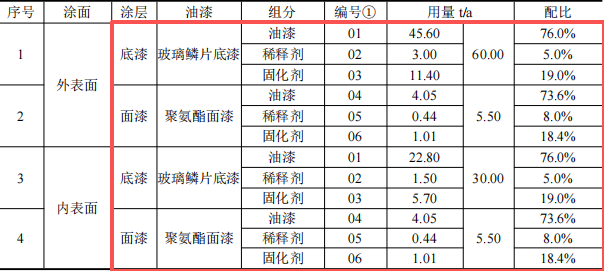 300万涂料项目改扩建投产，年产桩基及导管架9万吨