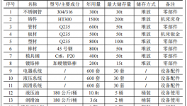 1亿伟德客户端官网项目投产，年产装备及辊轴超600台（件）