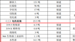 1.16亿涂料项目落地，年产电机配件7000吨