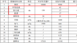 技改涂料项目启动，年拆解船舶10万轻吨