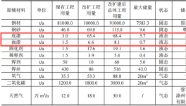 300万涂料项目改扩建投产，年产桩基及导管架9万吨