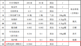 1000万汽车涂料项目服务中心，年服务车辆1000台