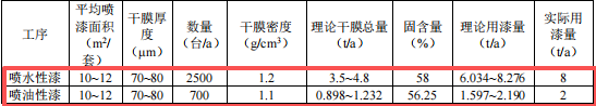 1.89亿涂料项目落地台州，年产压缩机7700台套