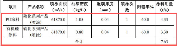 500万涂料项目落地麻涌，年产喷涂硫化件1000万件