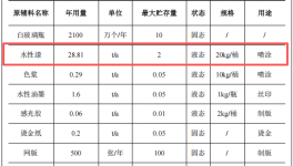 200万涂料项目投产，年加工玻璃瓶2100万个