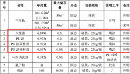 200万涂料项目投产，年产展柜8000件