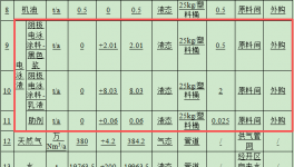 100万涂料改建项目落地，年产电泳板簧9000吨