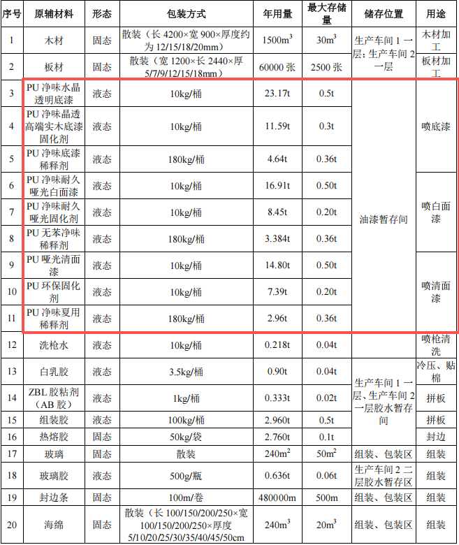 2000万酒店家具涂料项目投产，年产2.7万件产品