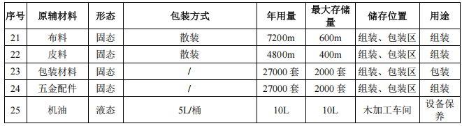 2000万酒店家具涂料项目投产，年产2.7万件产品