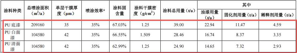 2000万酒店家具涂料项目投产，年产2.7万件产品