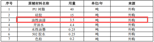 投资100万元 年产100万个树脂玩具涂料项目