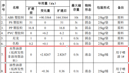 200万涂料项目投产，年产塑胶玩具1027万件