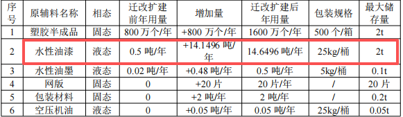 弘泽塑胶50万技术改造涂料项目，年产塑胶件增至1600万