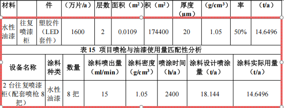 弘泽塑胶50万技术改造涂料项目，年产塑胶件增至1600万