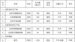 长顺县投资2000万元建设8000吨伟德客户端官网项目生产基地