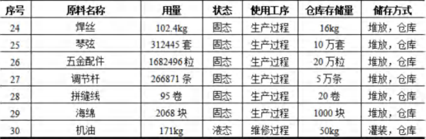 声凯乐器2亿元涂料项目，年产能达30万把高端吉他