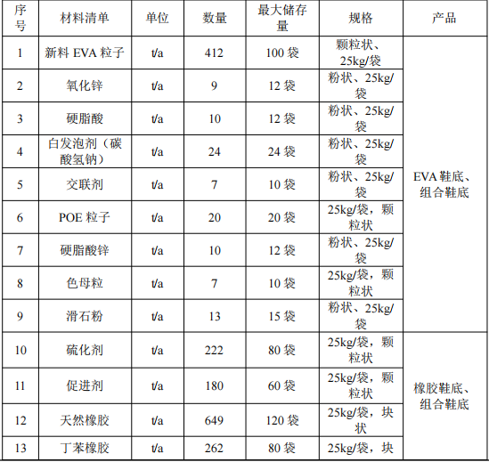 龙兴开泰2000万伟德客户端官网项目，年产能达1300万双鞋底