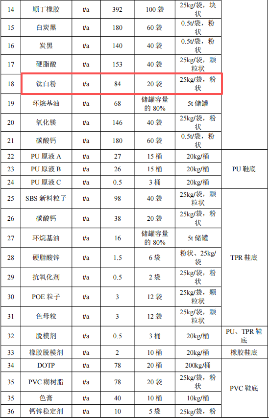 龙兴开泰2000万伟德客户端官网项目，年产能达1300万双鞋底