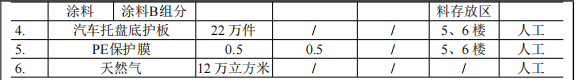 颢盈新能源300万涂料项目，年产22万件汽车护板