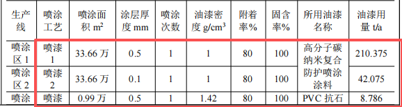 颢盈新能源300万涂料项目，年产22万件汽车护板