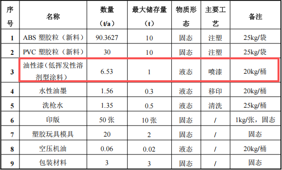 翔宽塑胶100万涂料项目，年产能达120万件塑胶玩具
