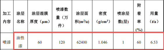 翔宽塑胶100万涂料项目，年产能达120万件塑胶玩具
