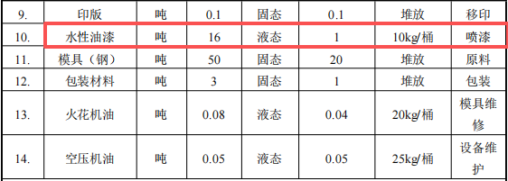 投资300万塑胶玩具涂料项目 提升表面处理工艺