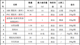翔宽塑胶100万涂料项目，年产能达120万件塑胶玩具