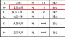 投资300万塑胶玩具涂料项目 提升表面处理工艺