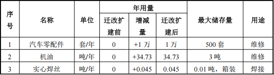 恒信汽车1500万元涂料项目，年维修保养能力达5500台