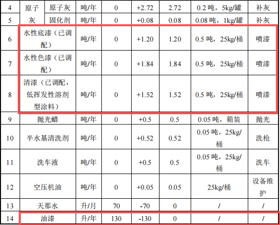 恒信汽车1500万元涂料项目，年维修保养能力达5500台