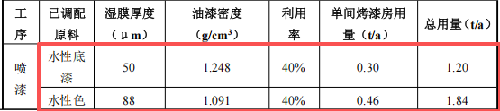 恒信汽车1500万元涂料项目，年维修保养能力达5500台