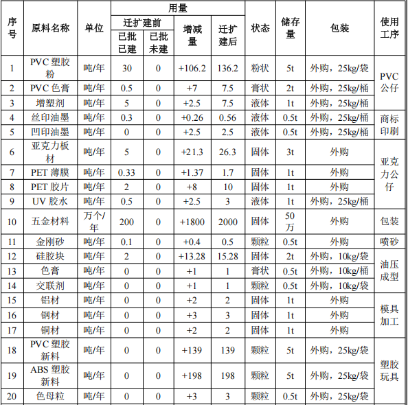 狼博旺实业5000万元涂料项目，年玩具产能突破2800万件