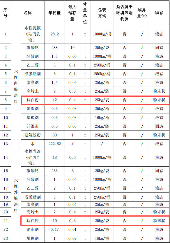 年产5400吨伟德客户端官网项目：百万元投资新建水性涂料生产线