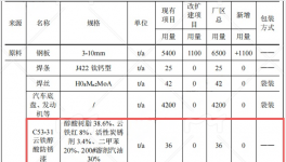 宏宇专用车3000万元伟德客户端官网项目，年增应急装备产能1000台