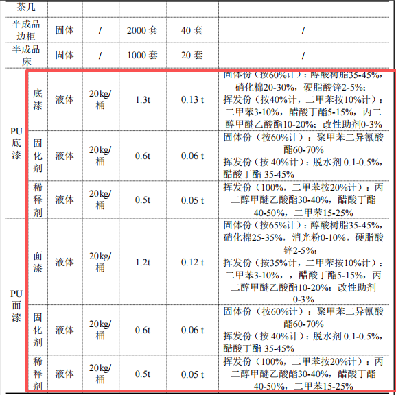 7500万元实木家具涂料项目：年产6000套家具