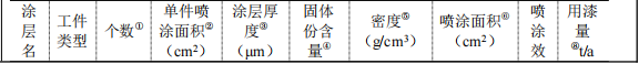 7500万元实木家具涂料项目：年产6000套家具