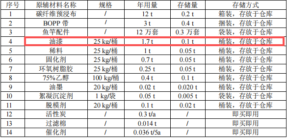 百万元钓具涂料项目：年产12万支鱼竿实现小型规模制造