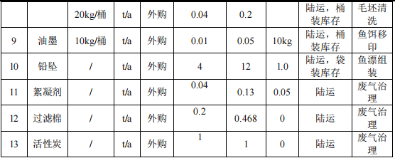 20万元鱼饵鱼漂涂料项目：新增年产2320万只渔具产能